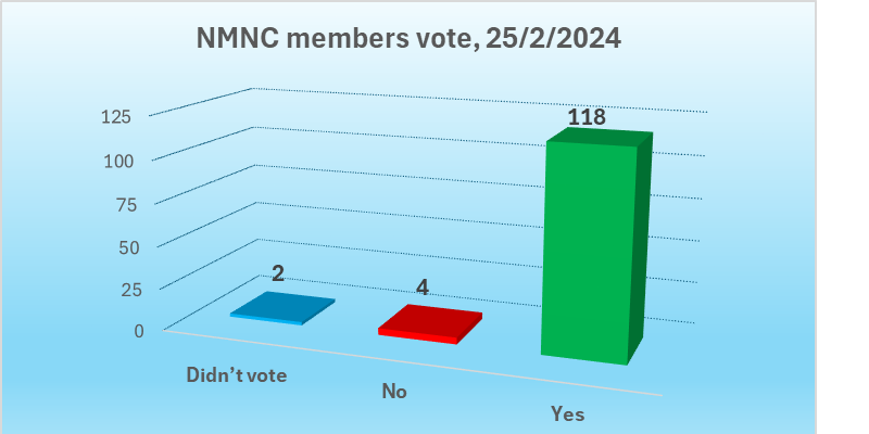 Members vote 20240225